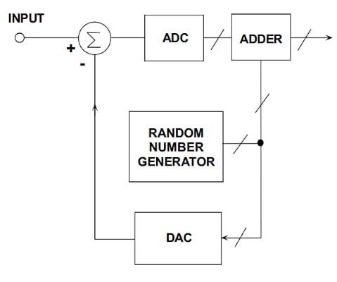 在通信系統應用中使用抖動改進 ADC SFDR