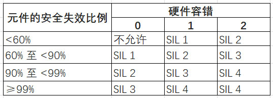 如何設(shè)計和認(rèn)證基于RTD的功能安全系統(tǒng)