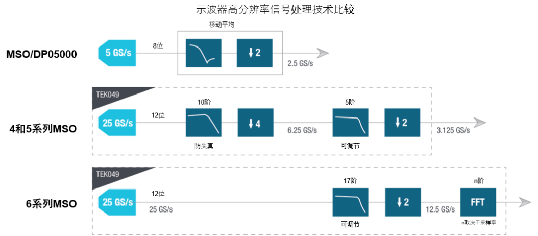 示波器12bit“芯”趨勢，如何實現(xiàn)更高測量精度？