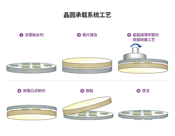 半導(dǎo)體后端工藝 第八篇：探索不同晶圓級(jí)封裝的工藝流程