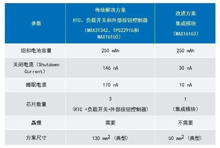 讓IoT傳感器節(jié)點更省電：一種新方案，令電池壽命延長20%！