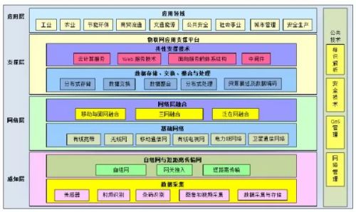 傳感器在物聯(lián)網(wǎng)產(chǎn)業(yè)中的作用