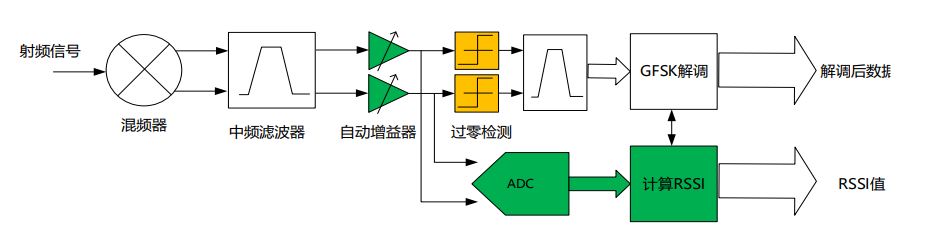 E-RSSI技術(shù)助力更精確的短距離測(cè)距應(yīng)用