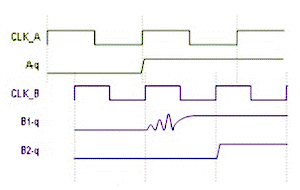 用于多時鐘域 SoC 和 FPGA 的同步器技術(shù)