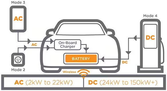 如何克服快速、高效的電動汽車充電基礎設施的設計挑戰(zhàn)