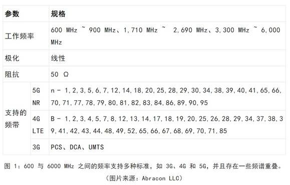 既要支持5G 頻帶又要支持傳統(tǒng)頻帶？你需要一個(gè)這樣的天線！