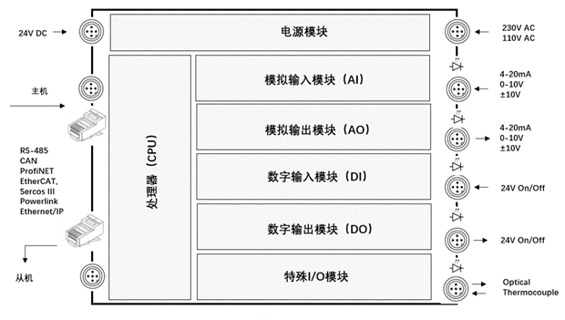 什么是PLC？看完就明白