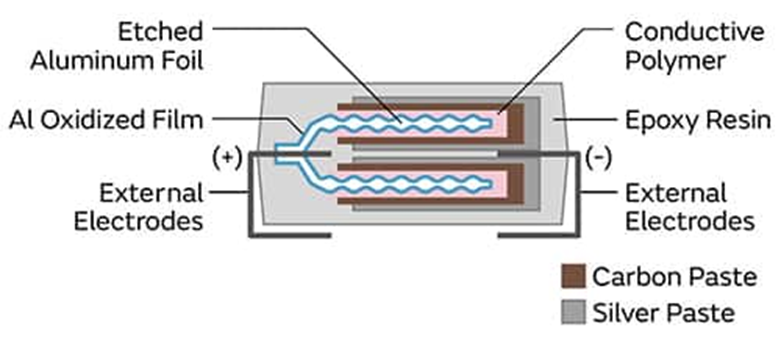 為什么采用聚合物鋁電解電容器可以解決電源設(shè)計(jì)的痛點(diǎn)？