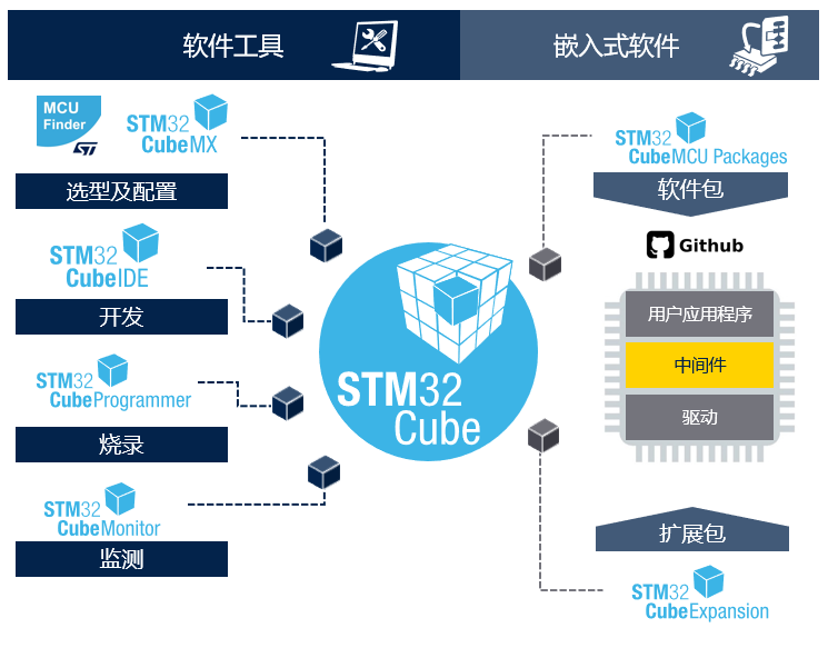 STM32開發(fā)者社區(qū)：從這里開啟你的STM32之旅！小白和PRO都友好