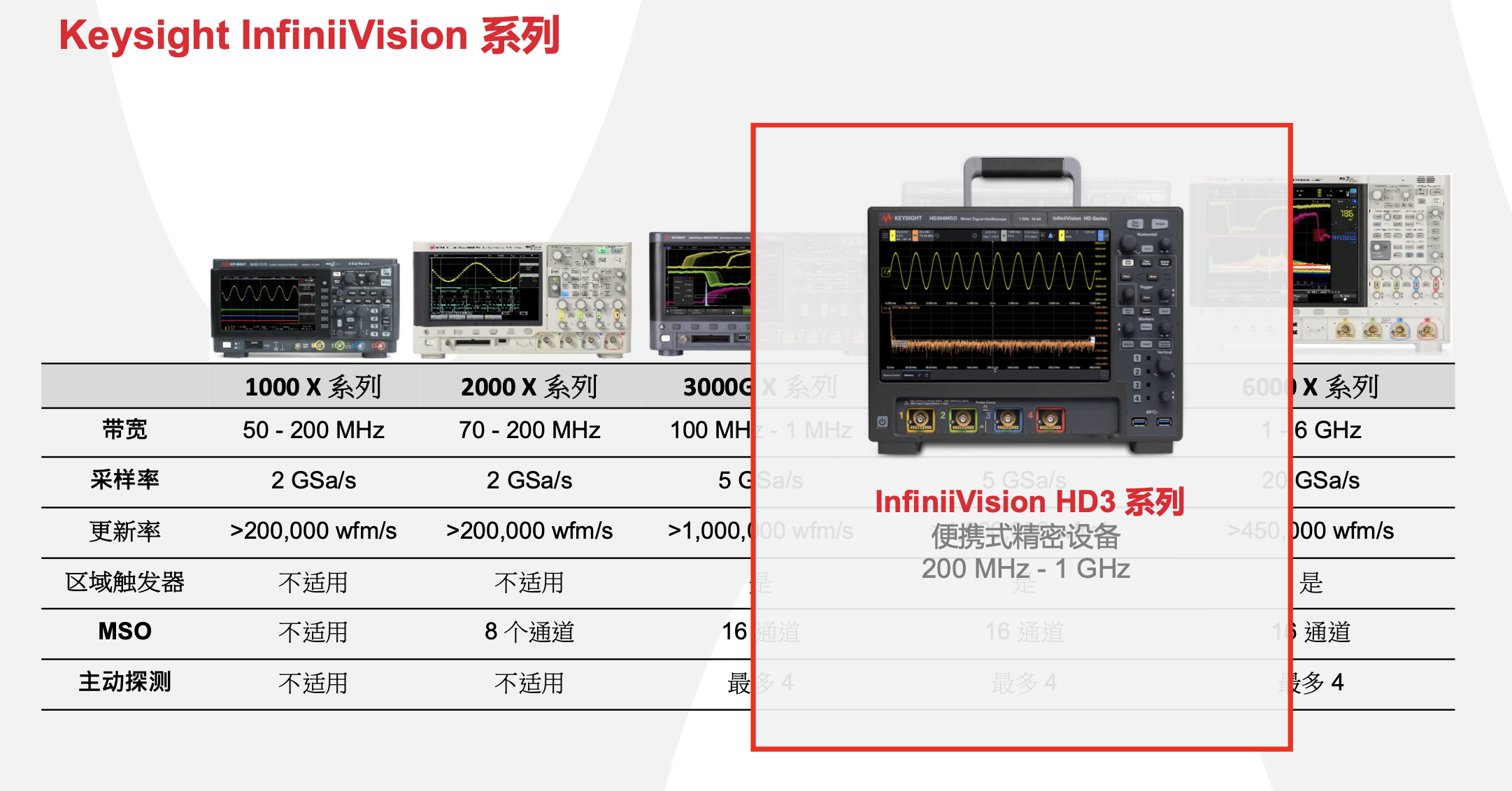 是德科技掀起新革命：通用示波器正式邁入14bit ADC時代