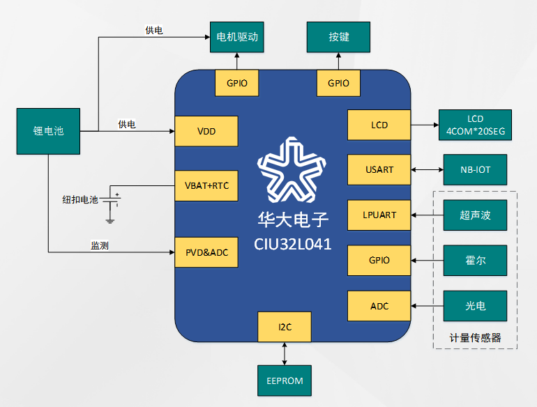 低功耗MCU在智能水表場景中的關(guān)鍵應(yīng)用價值與實戰(zhàn)方案