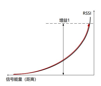 E-RSSI技術(shù)助力更精確的短距離測(cè)距應(yīng)用