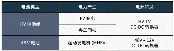 關(guān)于汽車48V電氣架構(gòu)，這些趨勢值得了解