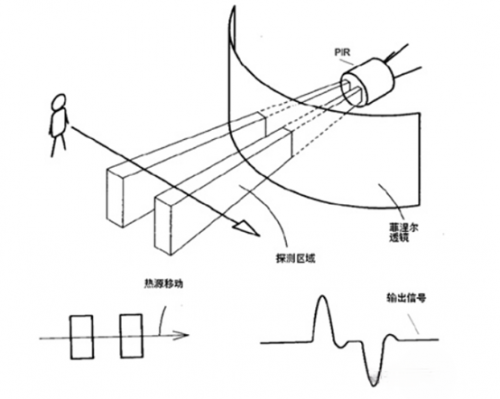 基礎(chǔ)知識(shí)之無源紅外傳感器