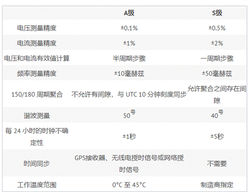 符合標準的電能質量測量的重要性