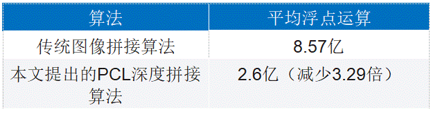 增強(qiáng)視覺(jué)傳感器功能：3D圖像拼接算法幫助擴(kuò)大視場(chǎng)